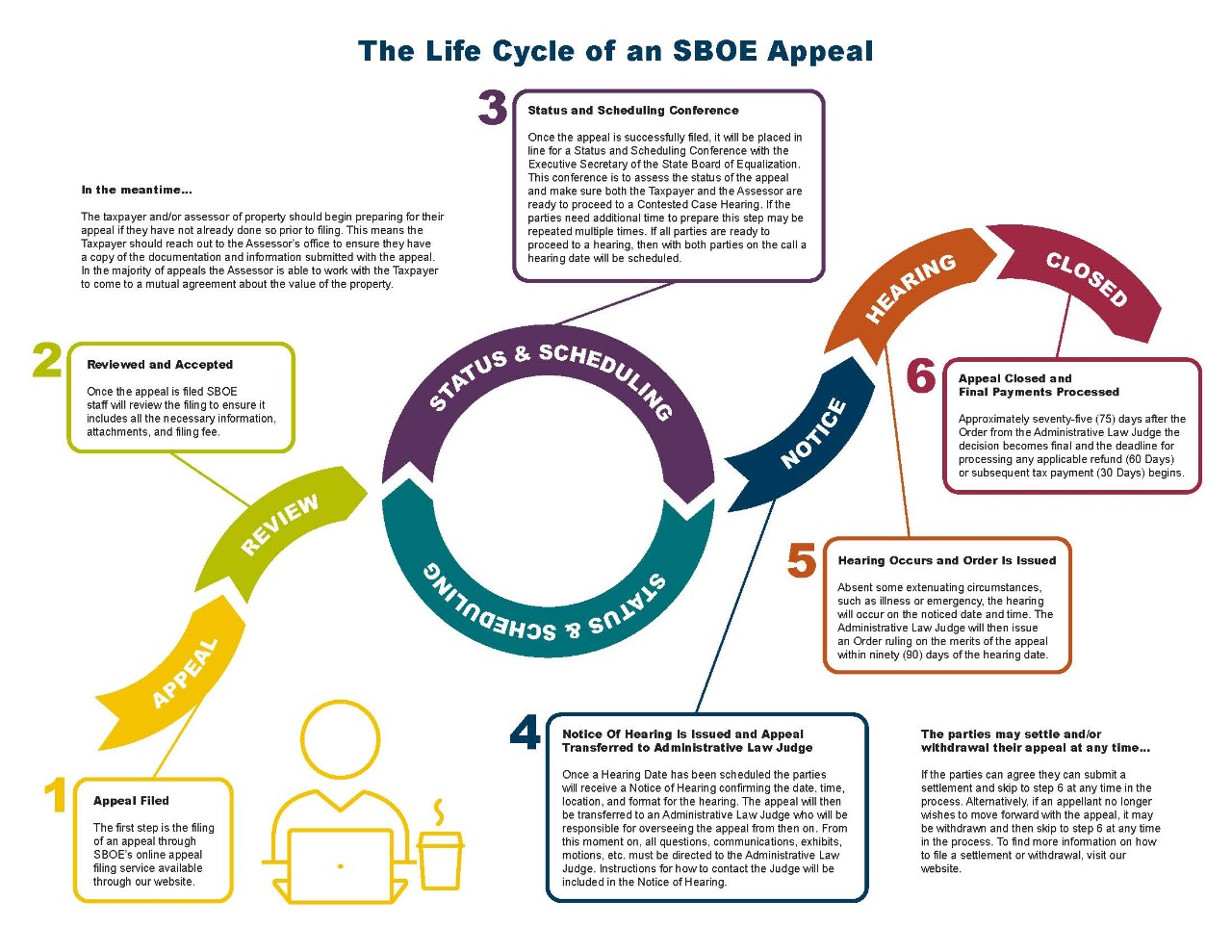 COT-464.SBOEappealLifeCycle2